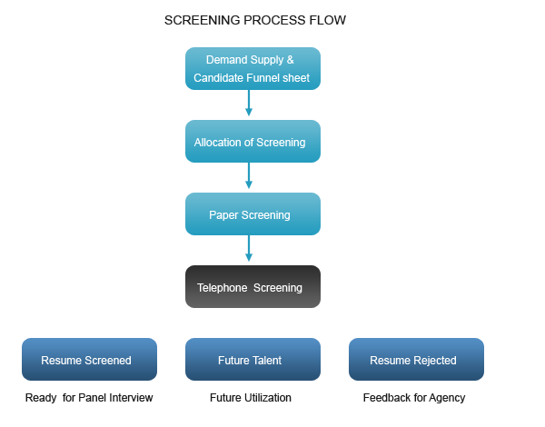 screening